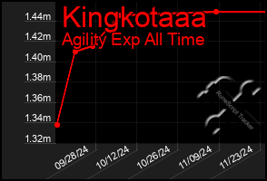 Total Graph of Kingkotaaa