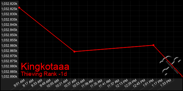 Last 24 Hours Graph of Kingkotaaa
