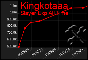 Total Graph of Kingkotaaa