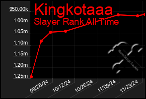 Total Graph of Kingkotaaa