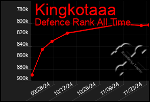 Total Graph of Kingkotaaa