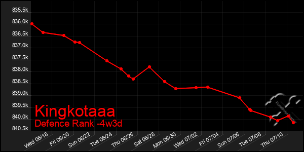 Last 31 Days Graph of Kingkotaaa