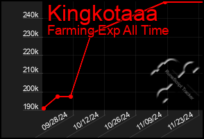 Total Graph of Kingkotaaa