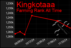 Total Graph of Kingkotaaa