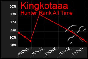 Total Graph of Kingkotaaa