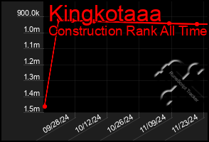 Total Graph of Kingkotaaa