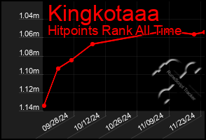 Total Graph of Kingkotaaa