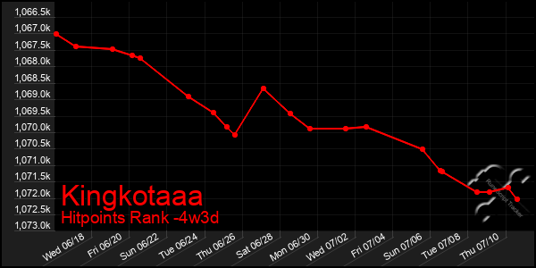 Last 31 Days Graph of Kingkotaaa