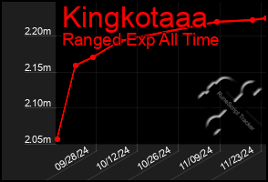 Total Graph of Kingkotaaa