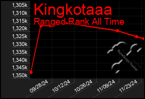 Total Graph of Kingkotaaa