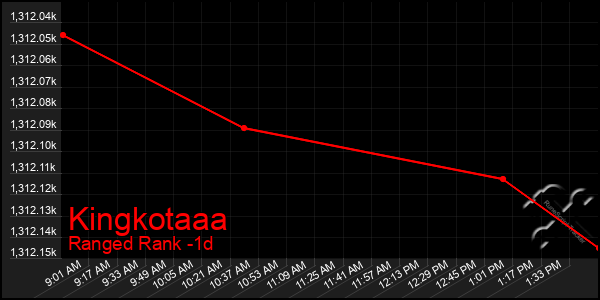Last 24 Hours Graph of Kingkotaaa