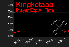 Total Graph of Kingkotaaa