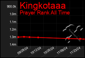 Total Graph of Kingkotaaa