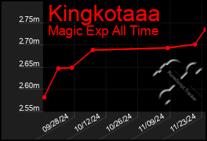 Total Graph of Kingkotaaa