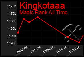 Total Graph of Kingkotaaa