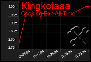 Total Graph of Kingkotaaa