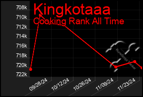 Total Graph of Kingkotaaa