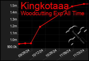 Total Graph of Kingkotaaa