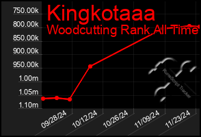 Total Graph of Kingkotaaa