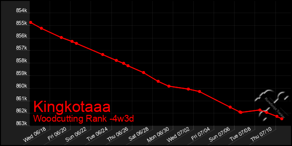 Last 31 Days Graph of Kingkotaaa