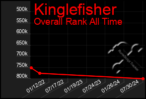 Total Graph of Kinglefisher