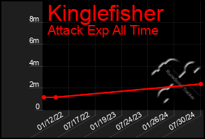 Total Graph of Kinglefisher