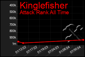 Total Graph of Kinglefisher