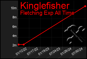 Total Graph of Kinglefisher