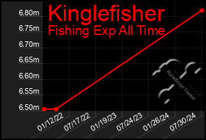 Total Graph of Kinglefisher