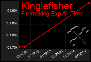 Total Graph of Kinglefisher