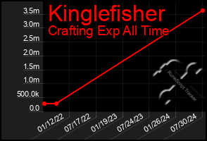 Total Graph of Kinglefisher