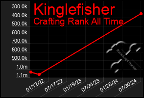 Total Graph of Kinglefisher