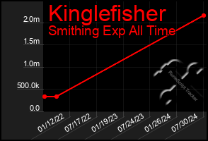 Total Graph of Kinglefisher