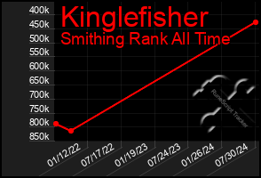 Total Graph of Kinglefisher