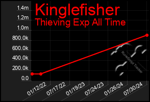 Total Graph of Kinglefisher