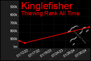 Total Graph of Kinglefisher