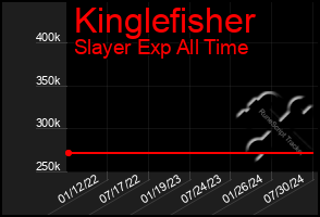 Total Graph of Kinglefisher