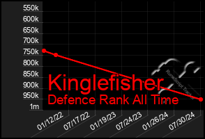 Total Graph of Kinglefisher