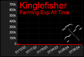 Total Graph of Kinglefisher