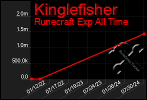 Total Graph of Kinglefisher