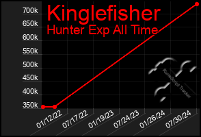 Total Graph of Kinglefisher