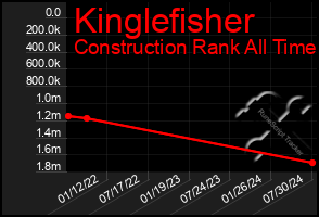 Total Graph of Kinglefisher