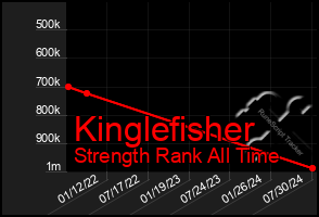 Total Graph of Kinglefisher