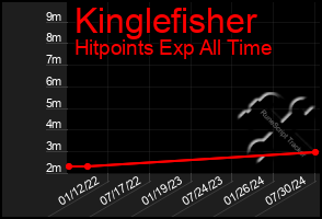 Total Graph of Kinglefisher