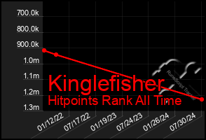 Total Graph of Kinglefisher