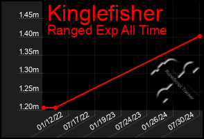 Total Graph of Kinglefisher