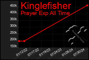 Total Graph of Kinglefisher