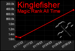 Total Graph of Kinglefisher