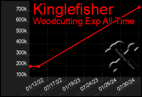 Total Graph of Kinglefisher