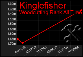 Total Graph of Kinglefisher